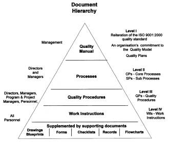 Document Hierarchy
