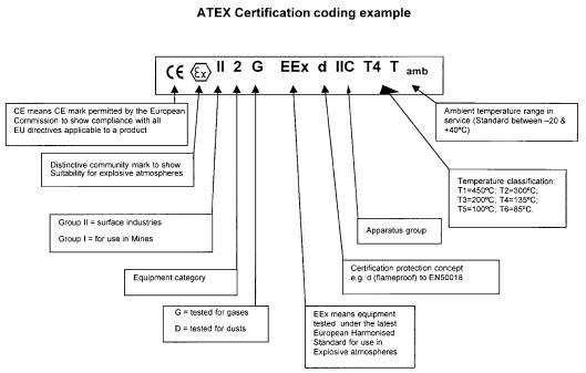 ATEX Certification Coding Example
