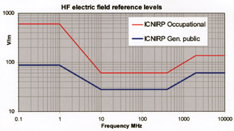 HF electric field reference levels