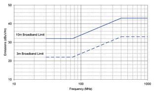 Figure 1: Vehicle Broadband Radiated Emission Limits
