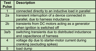 Table 3: ISO/DIS 7637-2:2002 Test Pulse Definition