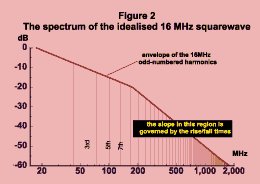 Figure 2: spectrum of squarewave