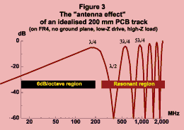 Figure 3: antenna effect of PCB track