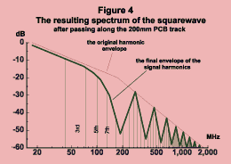 Figure 4: spectrum after passing the PCB track