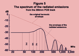 Figure 5: radiation from the PCB track