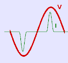 Figure 2: Waveshape