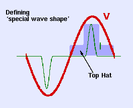 Figure 4: Class D Special Wave Shape