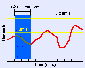 Figure 5: Limits for Fluctuating Harmonics