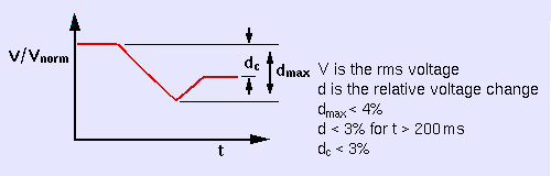 Figure 6: Voltage Fluctuation Limits