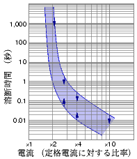 Example of I-t Curve