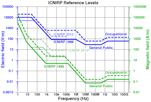 ICNIRP Reference Levels